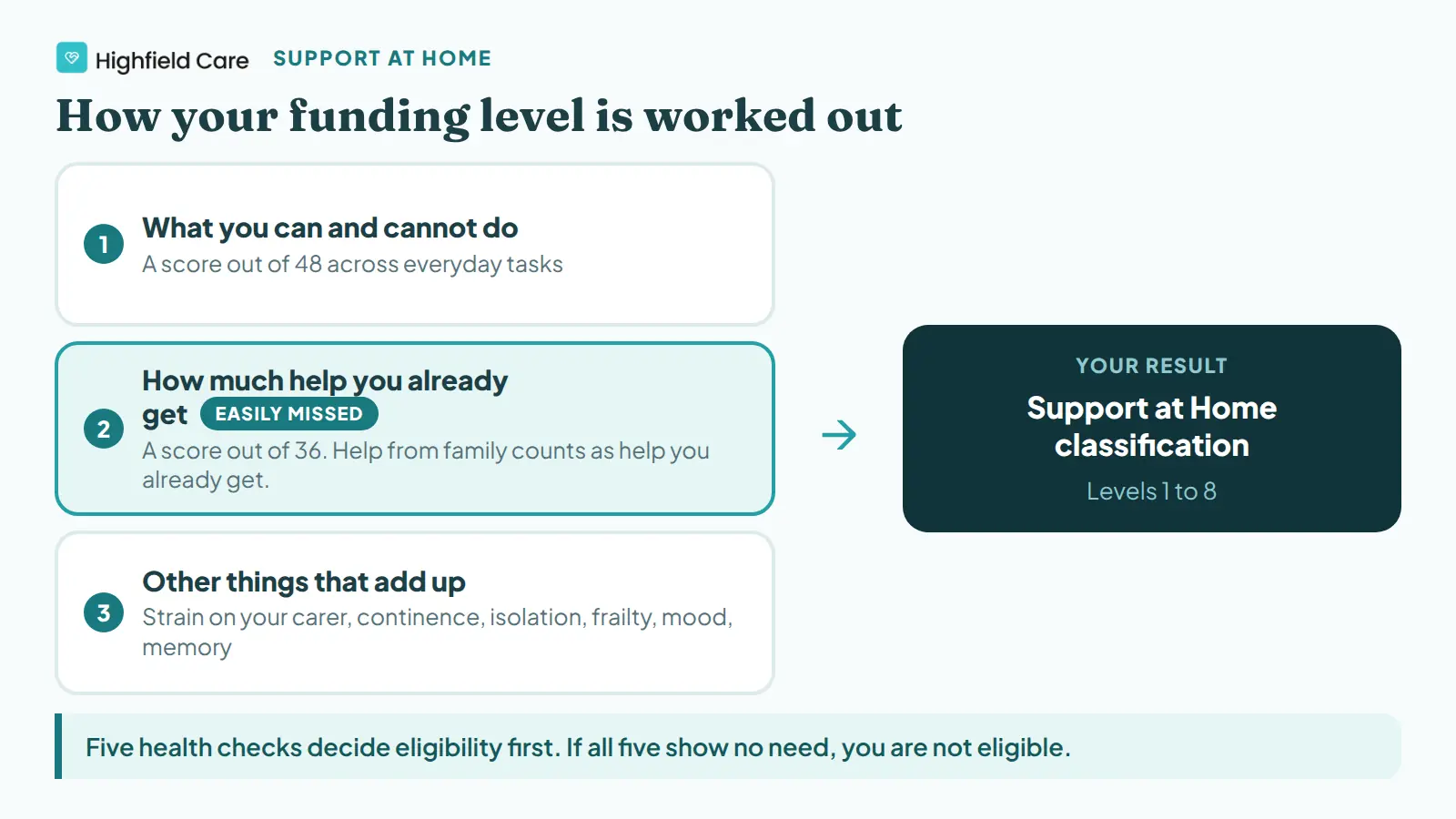The three layers that decide a funding level: functional independence scored out of 48, how much of each need is already met scored out of 36, and compounding factors.