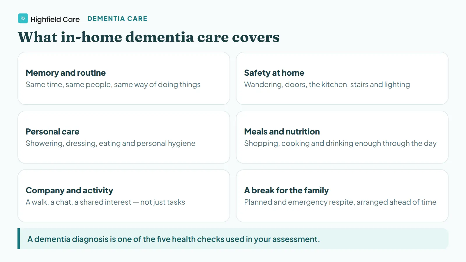 Six things in-home dementia care covers: memory and routine, safety at home, personal care, meals and nutrition, company and activity, and a break for the family.
