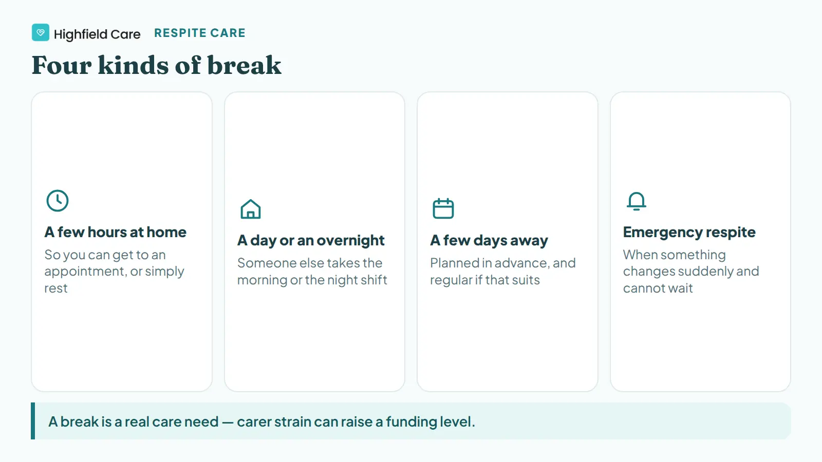 Four kinds of respite care: a few hours at home, a day or an overnight, a few days away, and emergency respite.