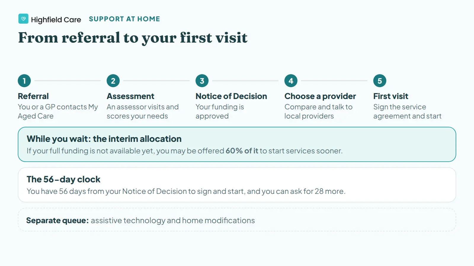 The Support at Home journey from referral through assessment and Notice of Decision to choosing a provider and the first visit, with the interim allocation and the 56-day clock.